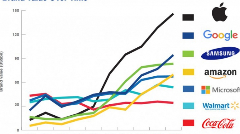 ارزشمندترین برند دنیاست به اپل رسید